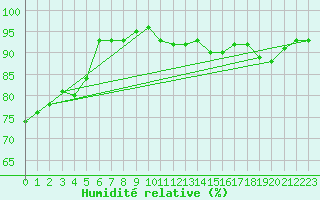 Courbe de l'humidit relative pour Sermange-Erzange (57)