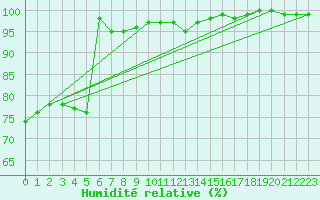 Courbe de l'humidit relative pour Genthin