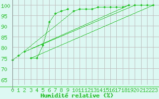 Courbe de l'humidit relative pour Lanvoc (29)