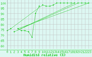 Courbe de l'humidit relative pour La Dle (Sw)