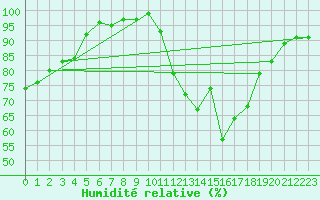 Courbe de l'humidit relative pour Mende - Chabrits (48)