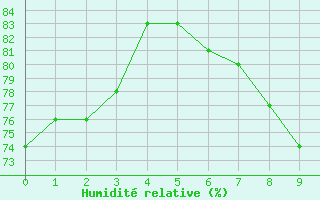 Courbe de l'humidit relative pour Bad Hersfeld