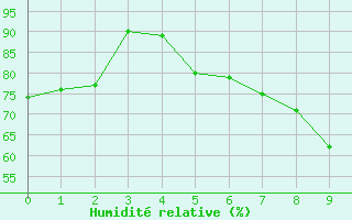 Courbe de l'humidit relative pour Parsberg/Oberpfalz-E