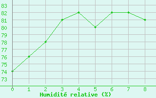 Courbe de l'humidit relative pour Palacios de la Sierra