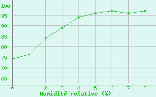 Courbe de l'humidit relative pour Comfort Cove, Nfld.