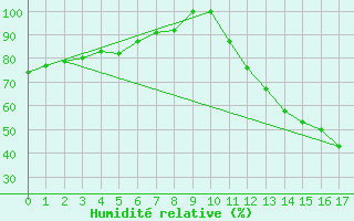 Courbe de l'humidit relative pour Carlinda