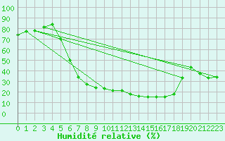 Courbe de l'humidit relative pour Bad Lippspringe