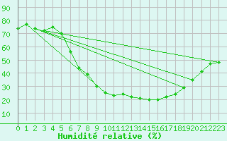 Courbe de l'humidit relative pour Murcia