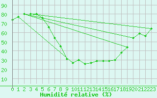 Courbe de l'humidit relative pour Galtuer
