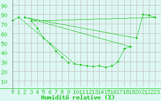 Courbe de l'humidit relative pour Kaunas