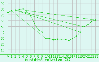 Courbe de l'humidit relative pour Graz Universitaet