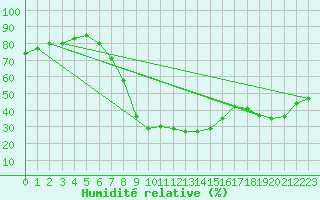 Courbe de l'humidit relative pour Sinnicolau Mare