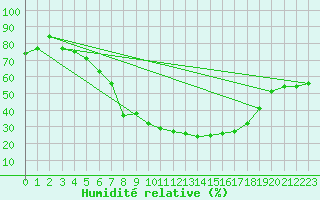 Courbe de l'humidit relative pour Manschnow