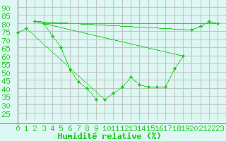 Courbe de l'humidit relative pour Pello