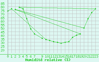 Courbe de l'humidit relative pour Lakatraesk