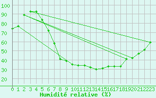 Courbe de l'humidit relative pour Gera-Leumnitz