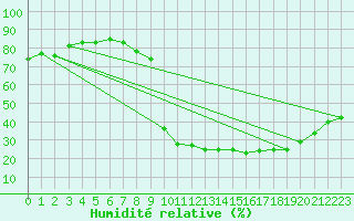 Courbe de l'humidit relative pour Jaca