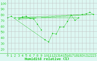 Courbe de l'humidit relative pour Piotta