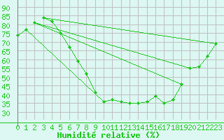 Courbe de l'humidit relative pour Honefoss Hoyby