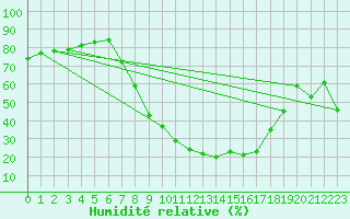 Courbe de l'humidit relative pour Aranda de Duero