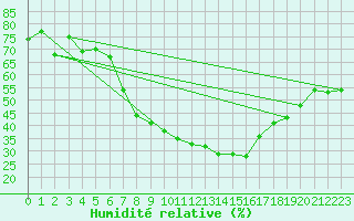 Courbe de l'humidit relative pour Leinefelde
