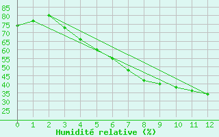 Courbe de l'humidit relative pour Tampere Harmala