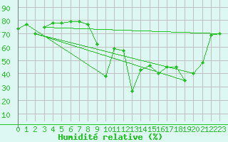 Courbe de l'humidit relative pour Hyres (83)