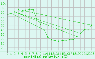 Courbe de l'humidit relative pour Calamocha