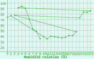 Courbe de l'humidit relative pour Klodzko