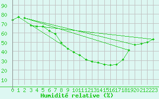 Courbe de l'humidit relative pour Helln