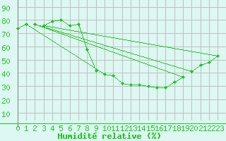 Courbe de l'humidit relative pour La Comella (And)