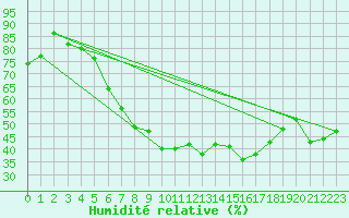 Courbe de l'humidit relative pour Ummendorf