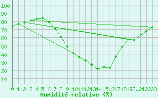 Courbe de l'humidit relative pour Leoben