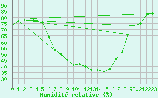 Courbe de l'humidit relative pour Sinnicolau Mare