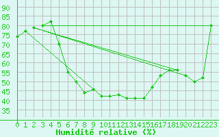 Courbe de l'humidit relative pour Palic