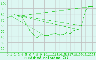 Courbe de l'humidit relative pour Paharova
