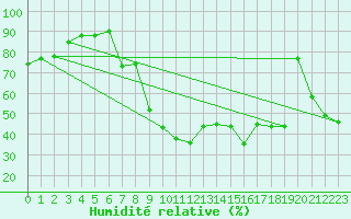 Courbe de l'humidit relative pour Vandells