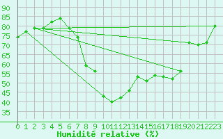 Courbe de l'humidit relative pour Beograd