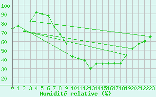 Courbe de l'humidit relative pour Giessen