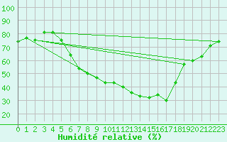 Courbe de l'humidit relative pour Les Eplatures - La Chaux-de-Fonds (Sw)