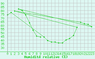 Courbe de l'humidit relative pour Kuusamo Ruka Talvijarvi