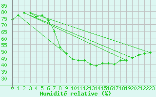 Courbe de l'humidit relative pour Weinbiet