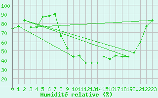 Courbe de l'humidit relative pour Digne les Bains (04)