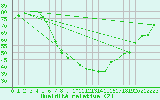 Courbe de l'humidit relative pour Bergen