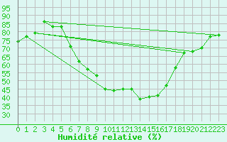 Courbe de l'humidit relative pour Koesching