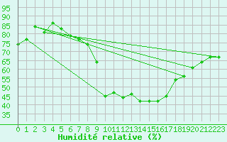 Courbe de l'humidit relative pour Marham