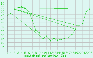 Courbe de l'humidit relative pour Tomtabacken