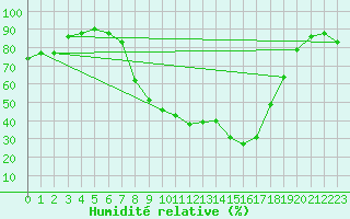 Courbe de l'humidit relative pour La Brvine (Sw)