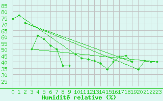 Courbe de l'humidit relative pour Hovden-Lundane