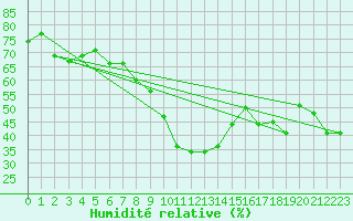 Courbe de l'humidit relative pour Santa Maria, Val Mestair